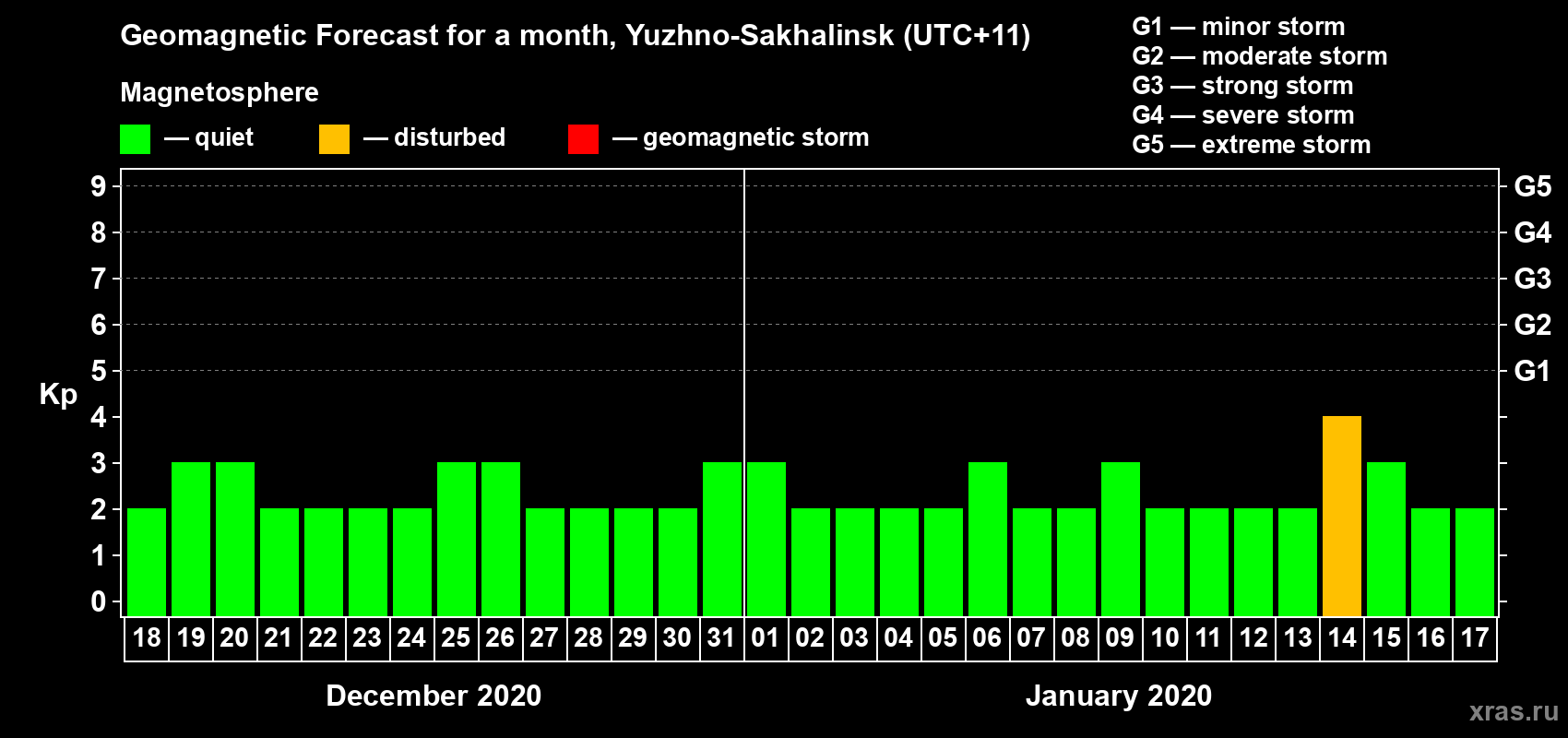 Forecast of the daily maximal value of geomagnetic index Kp for <b>1 month</b> (31 days) <b>from Dec 18, 2019 to Jan 17, 2020</b>