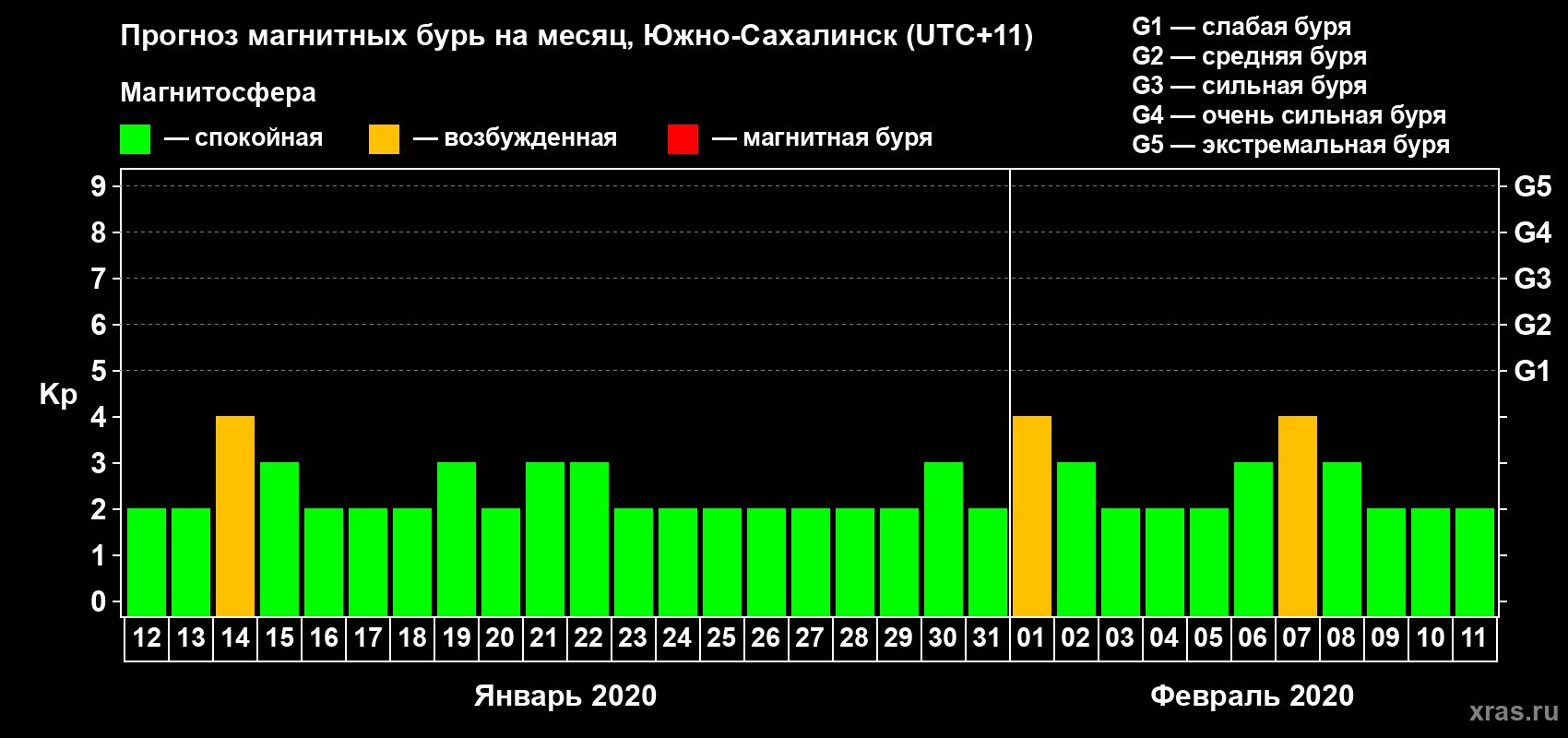 Прогноз максимального суточного геомагнитного индекса Kp на <b>1 месяц</b> (31 день) <b>с 12 января по 11 февраля 2020 г</b>