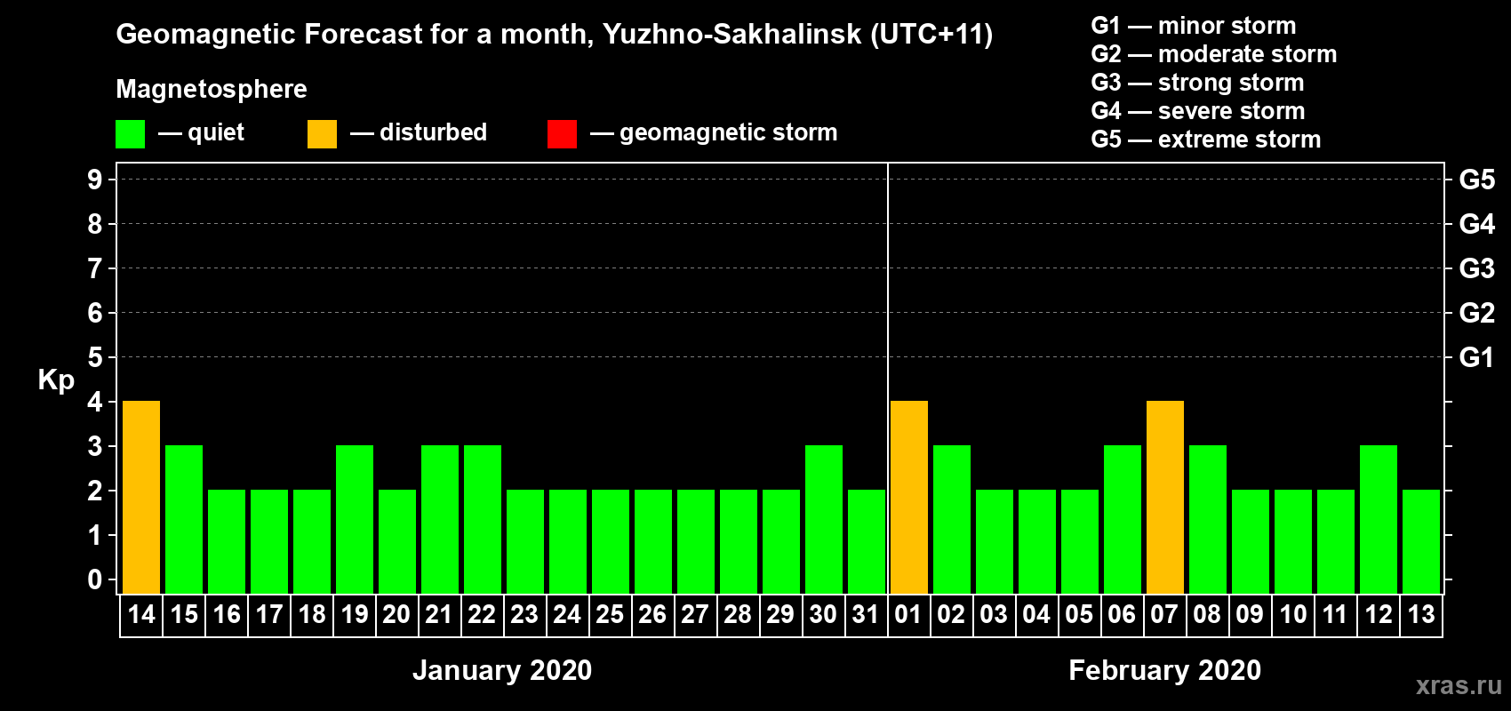 Forecast of the daily maximal value of geomagnetic index Kp for <b>1 month</b> (31 days) <b>from Jan 14, 2020 to Feb 13, 2020</b>