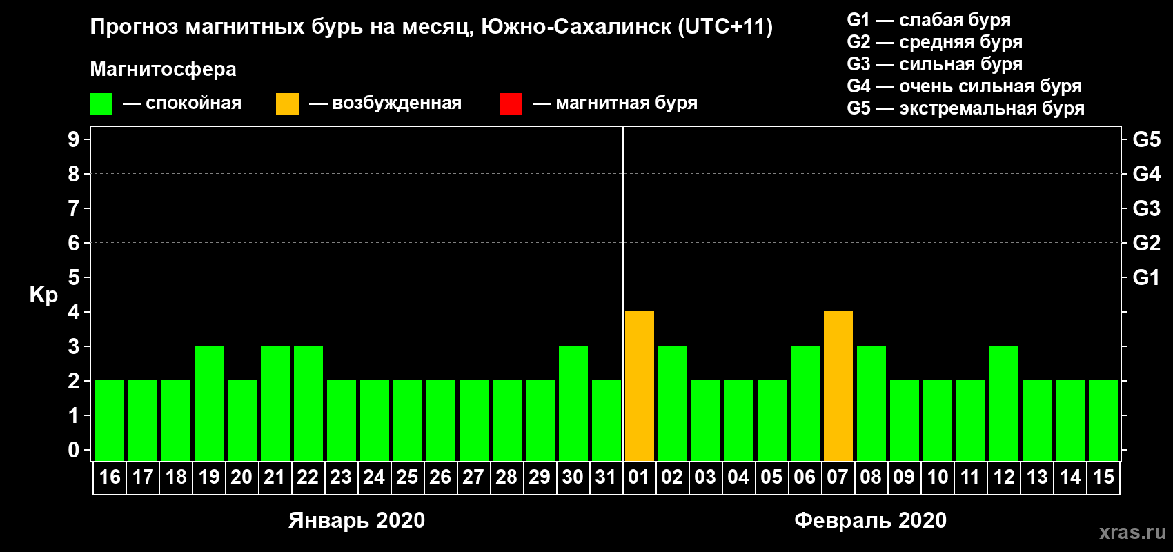 Прогноз максимального суточного геомагнитного индекса Kp на <b>1 месяц</b> (31 день) <b>с 16 января по 15 февраля 2020 г</b>