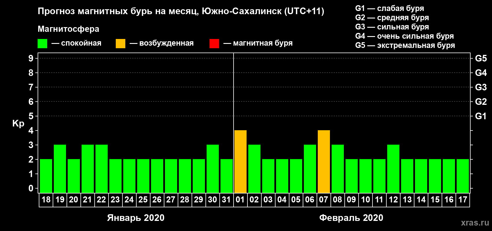 Прогноз максимального суточного геомагнитного индекса Kp на <b>1 месяц</b> (31 день) <b>с 18 января по 17 февраля 2020 г</b>