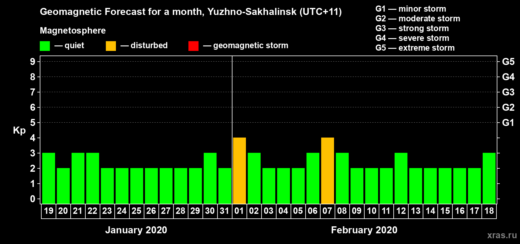 Forecast of the daily maximal value of geomagnetic index Kp for <b>1 month</b> (31 days) <b>from Jan 19, 2020 to Feb 18, 2020</b>