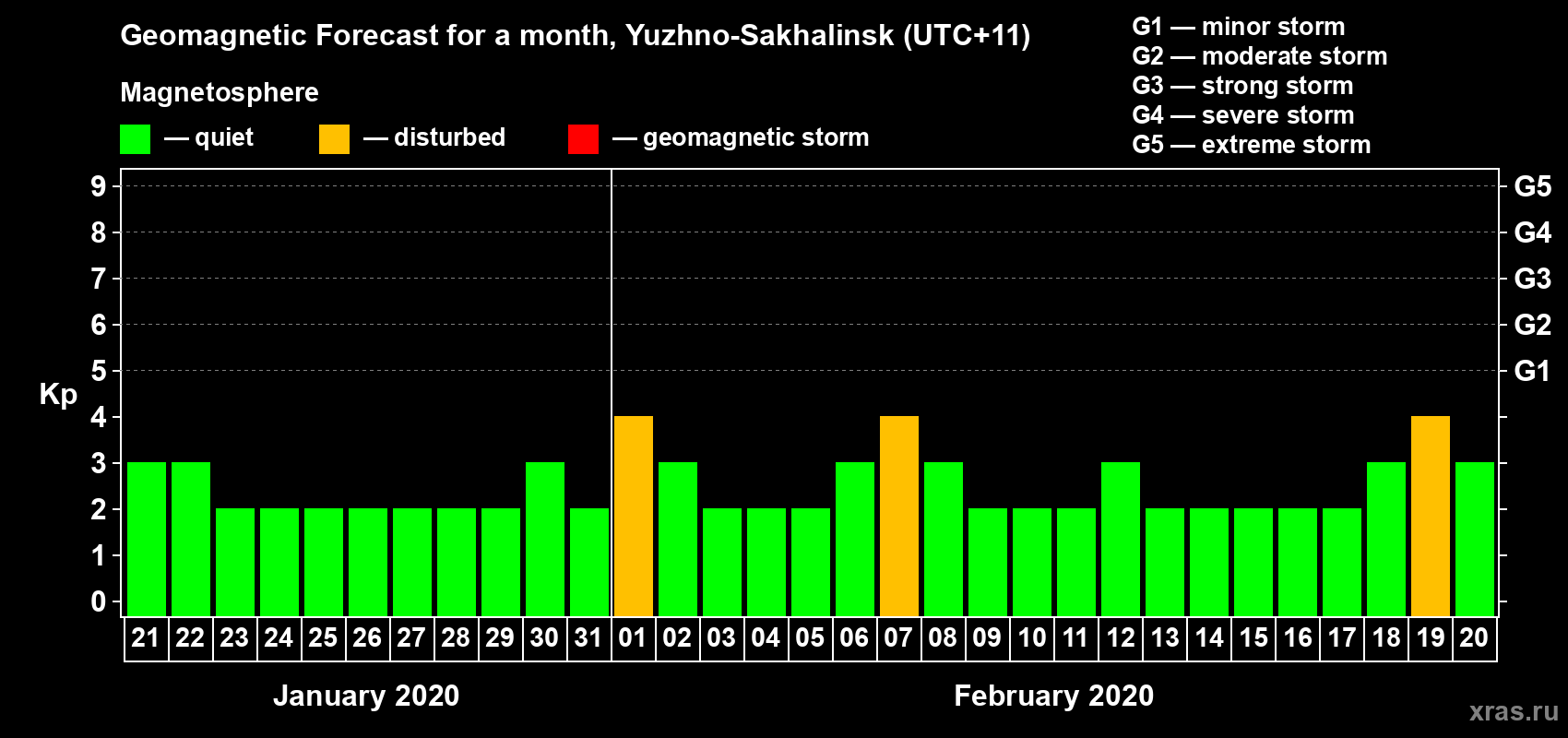 Forecast of the daily maximal value of geomagnetic index Kp for <b>1 month</b> (31 days) <b>from Jan 21, 2020 to Feb 20, 2020</b>