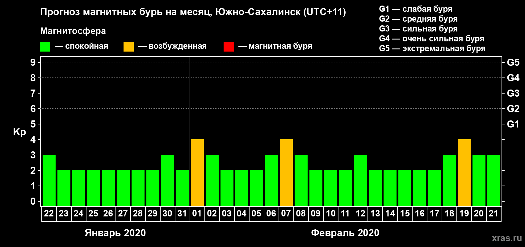 Прогноз максимального суточного геомагнитного индекса Kp на <b>1 месяц</b> (31 день) <b>с 22 января по 21 февраля 2020 г</b>