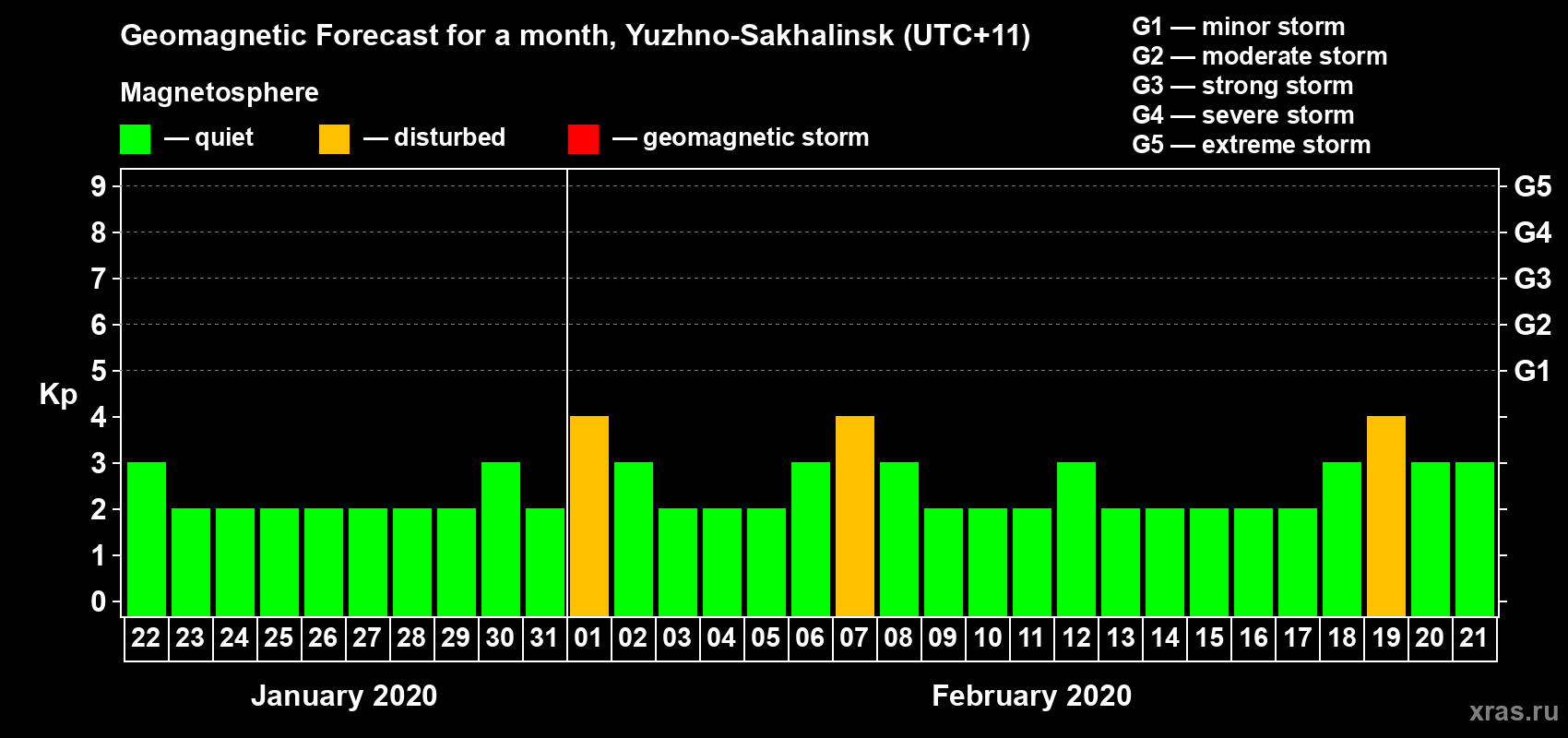 Forecast of the daily maximal value of geomagnetic index Kp for <b>1 month</b> (31 days) <b>from Jan 22, 2020 to Feb 21, 2020</b>