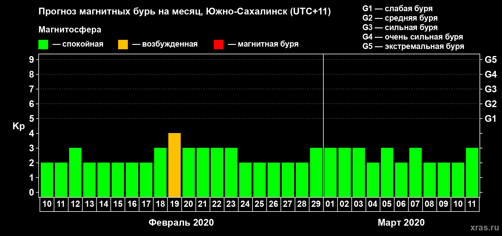 Прогноз максимального суточного геомагнитного индекса Kp на <b>1 месяц</b> (31 день) <b>с 10 февраля по 11 марта 2020 г</b>