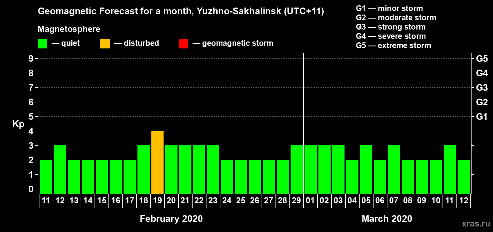 Forecast of the daily maximal value of geomagnetic index Kp for <b>1 month</b> (31 days) <b>from Feb 11, 2020 to Mar 12, 2020</b>
