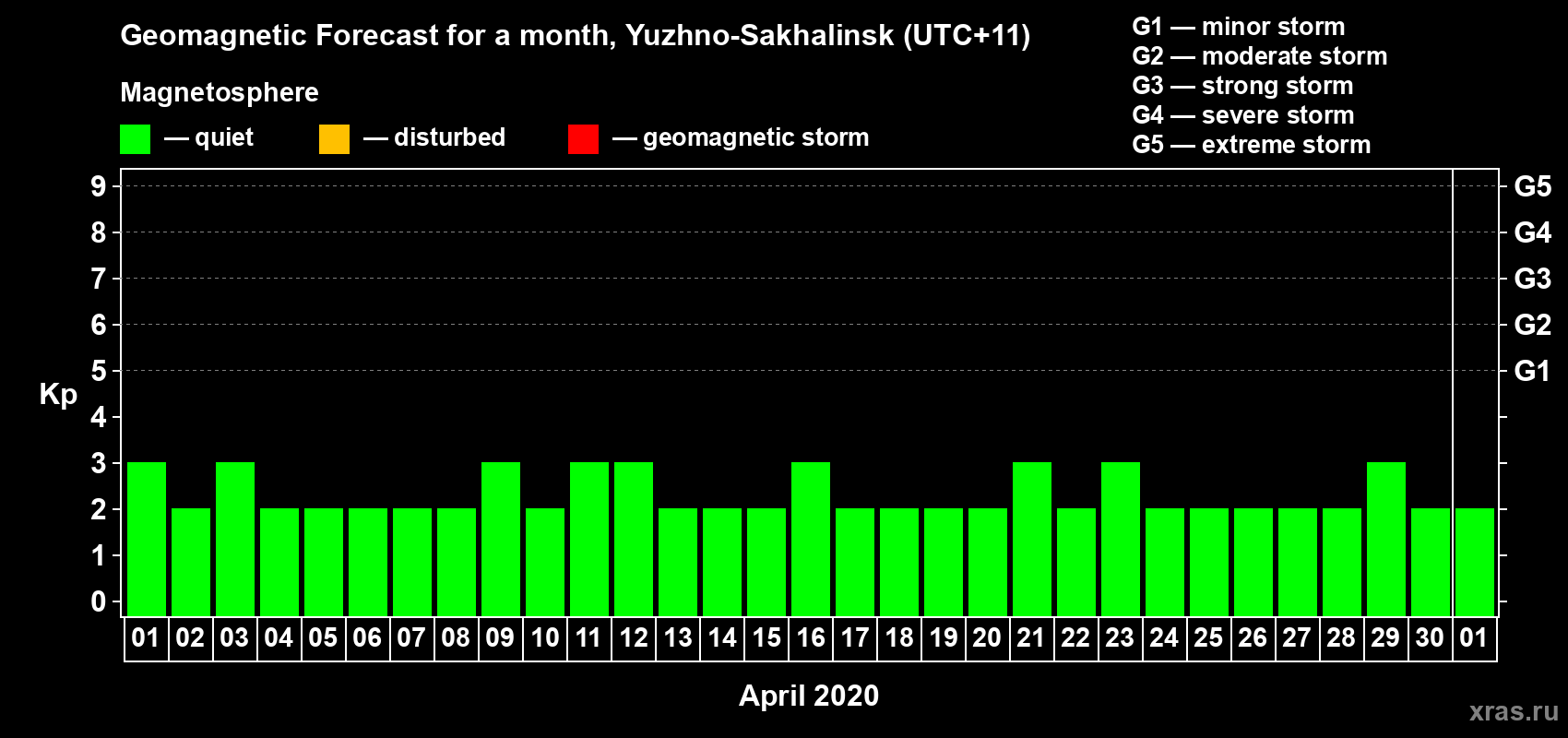 Forecast of the daily maximal value of geomagnetic index Kp for <b>1 month</b> (31 days) <b>from Apr 01, 2020 to May 01, 2020</b>
