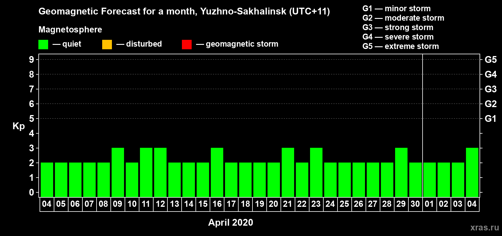 Forecast of the daily maximal value of geomagnetic index Kp for <b>1 month</b> (31 days) <b>from Apr 04, 2020 to May 04, 2020</b>