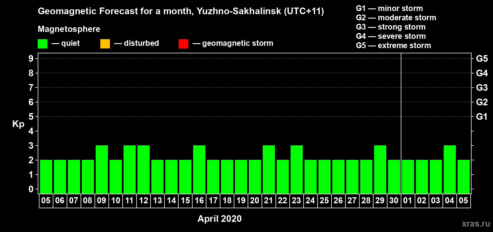 Forecast of the daily maximal value of geomagnetic index Kp for <b>1 month</b> (31 days) <b>from Apr 05, 2020 to May 05, 2020</b>