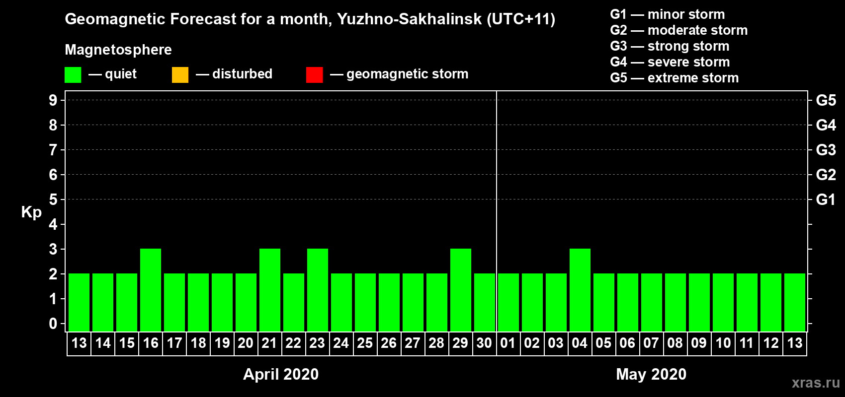 Forecast of the daily maximal value of geomagnetic index Kp for <b>1 month</b> (31 days) <b>from Apr 13, 2020 to May 13, 2020</b>