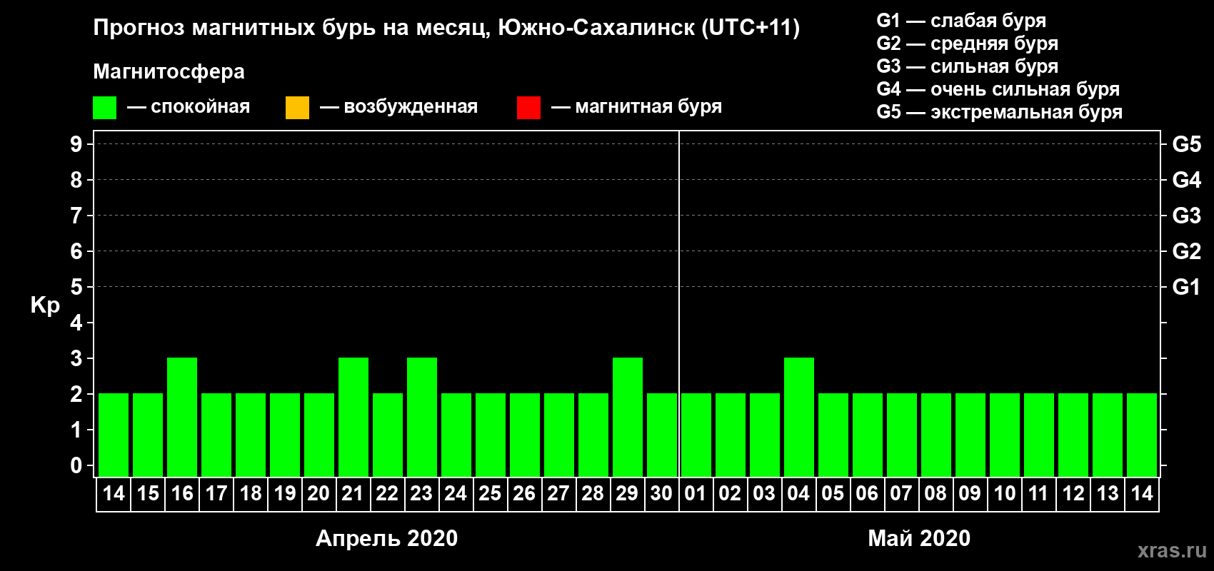 Прогноз максимального суточного геомагнитного индекса Kp на <b>1 месяц</b> (31 день) <b>с 14 апреля по 14 мая 2020 г</b>
