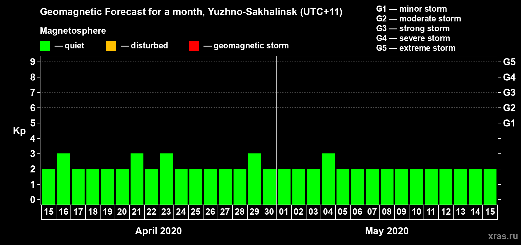 Forecast of the daily maximal value of geomagnetic index Kp for <b>1 month</b> (31 days) <b>from Apr 15, 2020 to May 15, 2020</b>