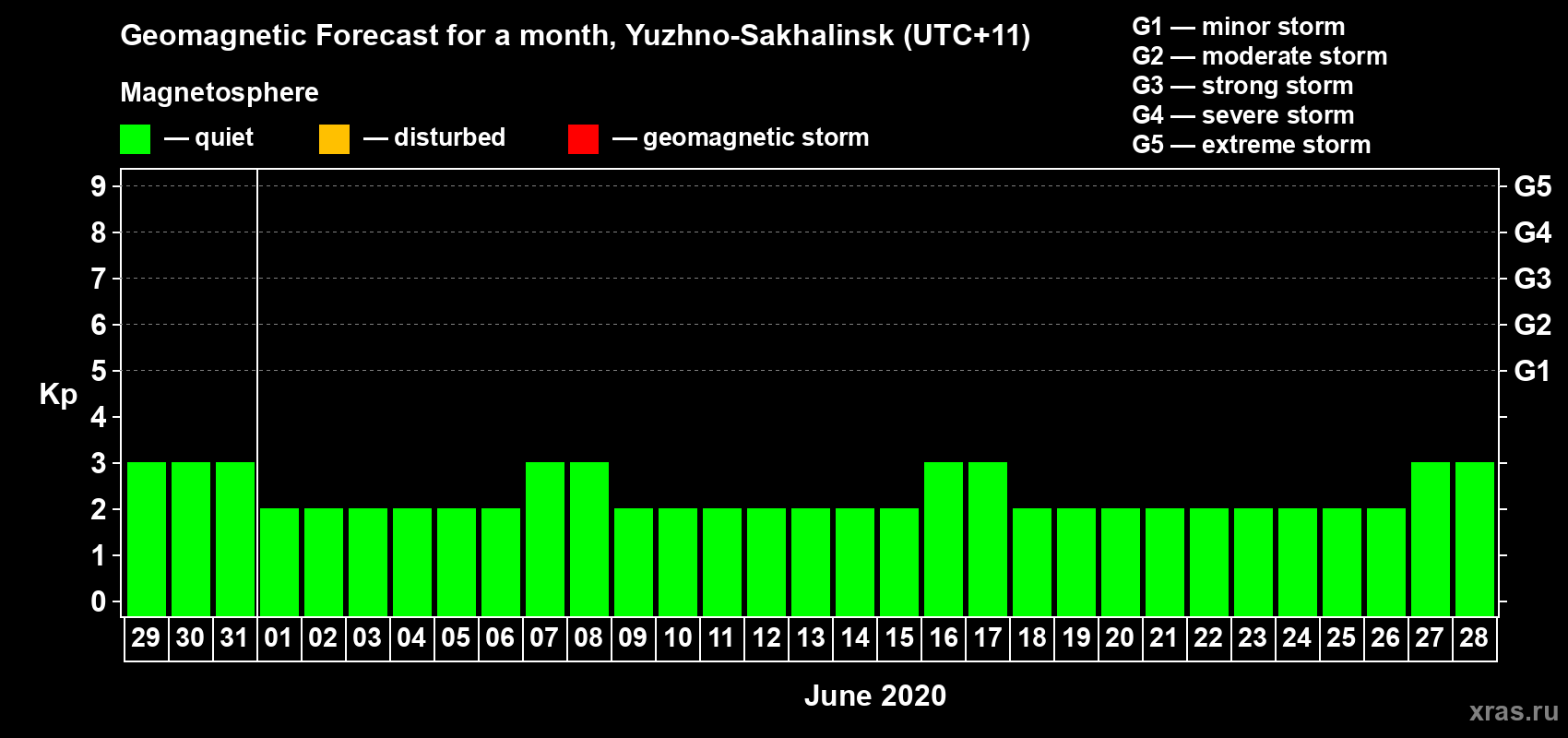Forecast of the daily maximal value of geomagnetic index Kp for <b>1 month</b> (31 days) <b>from May 29, 2020 to Jun 28, 2020</b>