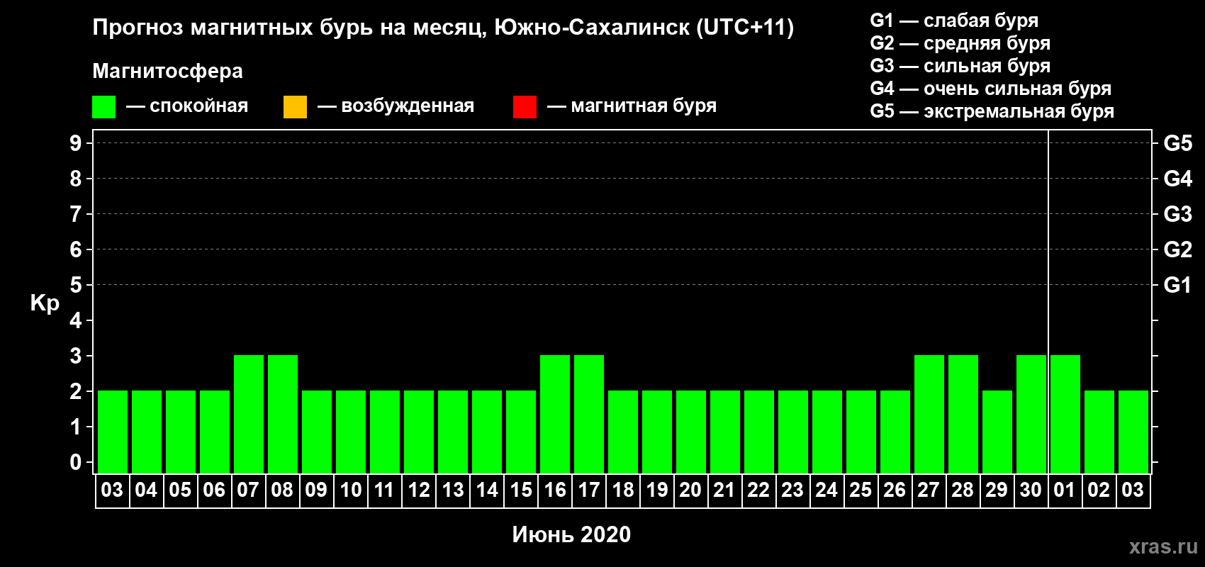 Прогноз максимального суточного геомагнитного индекса Kp на <b>1 месяц</b> (31 день) <b>с 03 июня по 03 июля 2020 г</b>