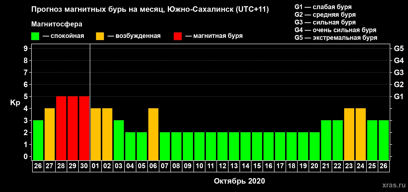 Прогноз максимального суточного геомагнитного индекса Kp на <b>1 месяц</b> (31 день) <b>с 26 сентября по 26 октября 2020 г</b>