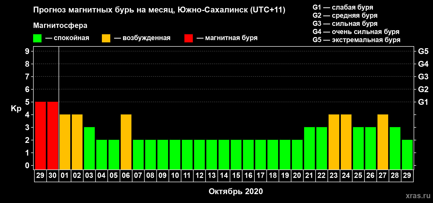 Прогноз максимального суточного геомагнитного индекса Kp на <b>1 месяц</b> (31 день) <b>с 29 сентября по 29 октября 2020 г</b>