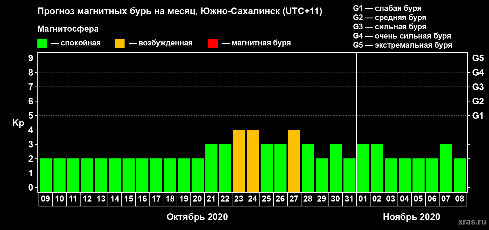 Прогноз максимального суточного геомагнитного индекса Kp на <b>1 месяц</b> (31 день) <b>с 09 октября по 08 ноября 2020 г</b>