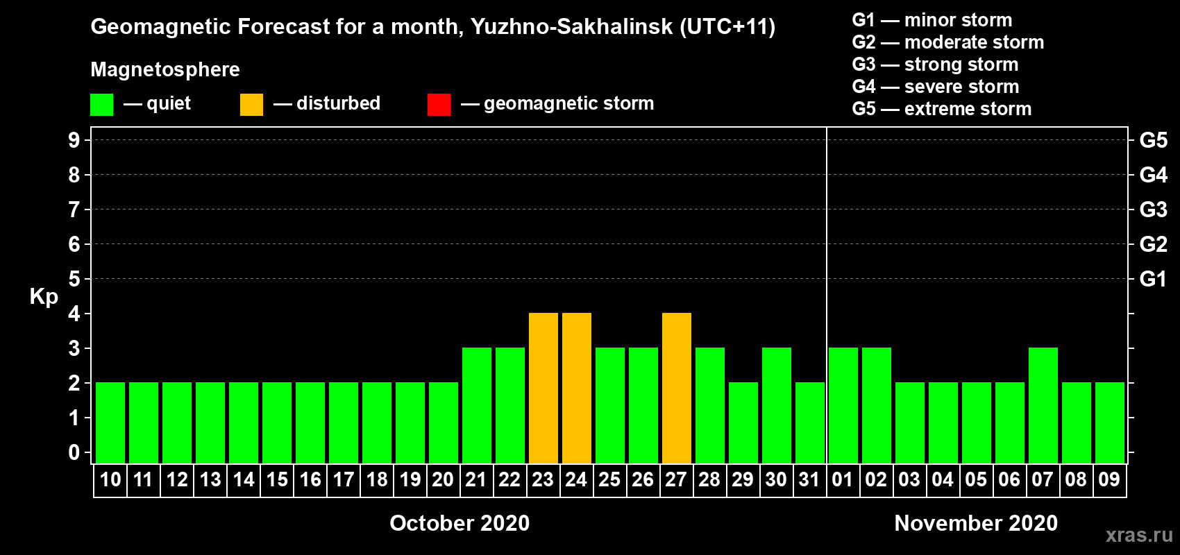 Forecast of the daily maximal value of geomagnetic index Kp for <b>1 month</b> (31 days) <b>from Oct 10, 2020 to Nov 09, 2020</b>