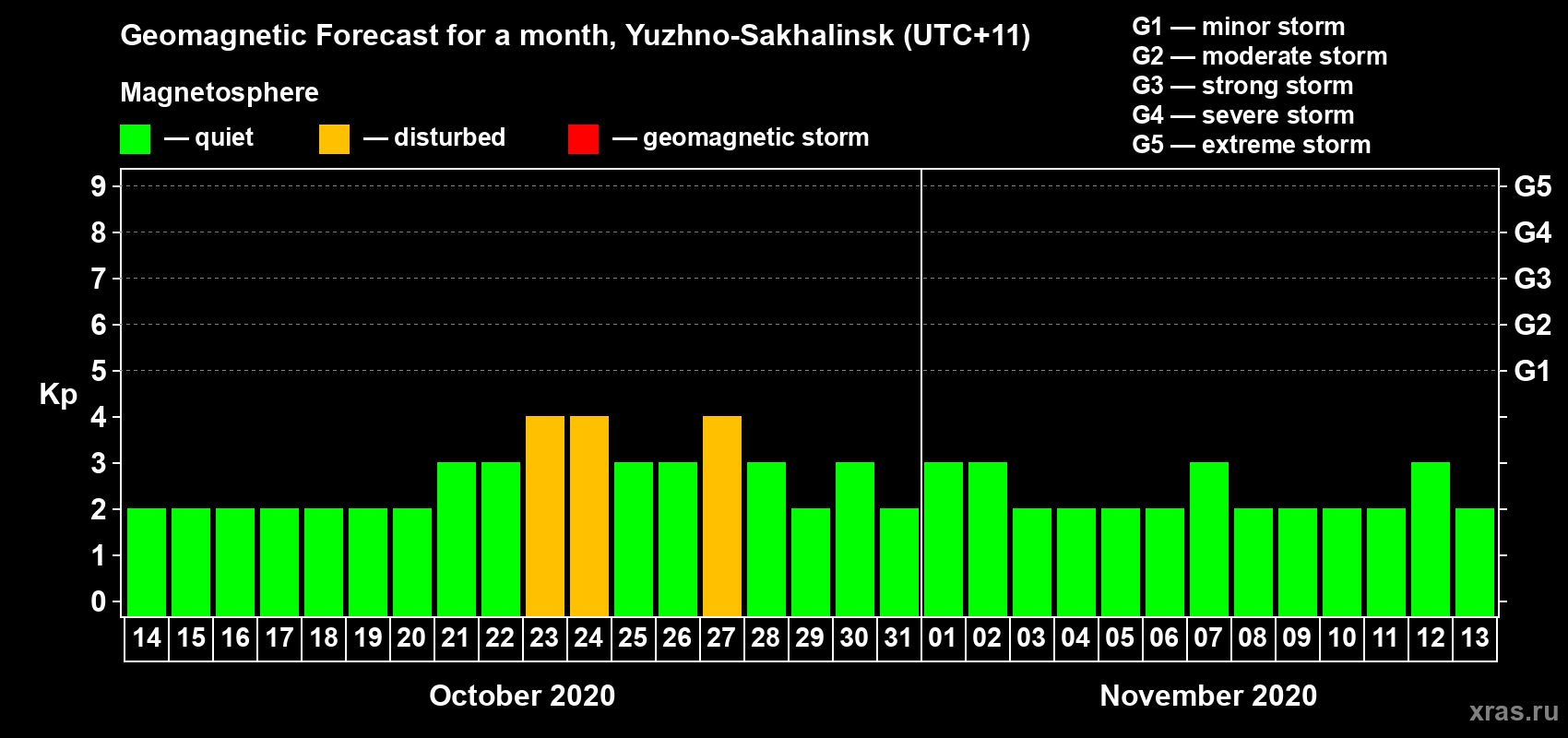 Forecast of the daily maximal value of geomagnetic index Kp for <b>1 month</b> (31 days) <b>from Oct 14, 2020 to Nov 13, 2020</b>