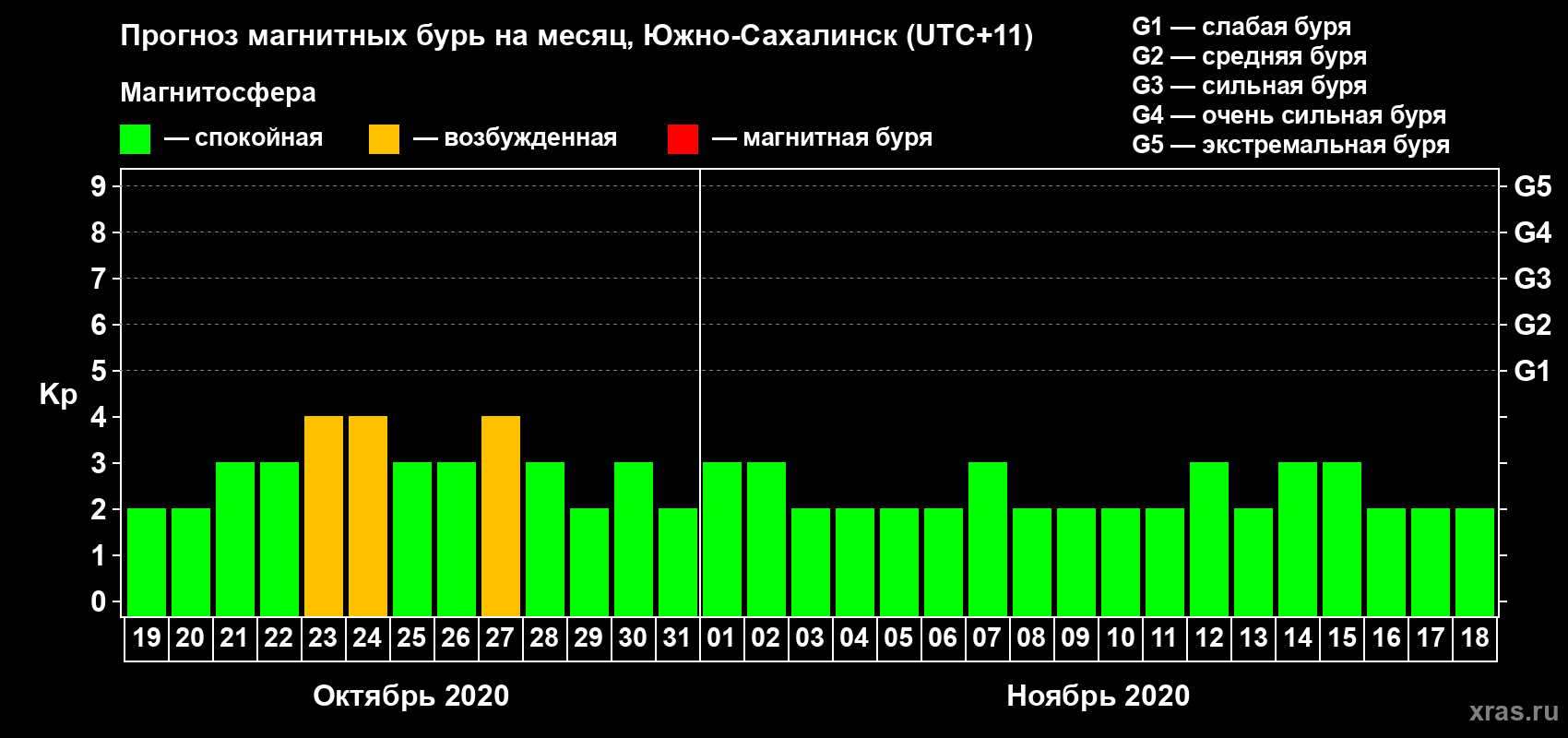 Прогноз максимального суточного геомагнитного индекса Kp на <b>1 месяц</b> (31 день) <b>с 19 октября по 18 ноября 2020 г</b>