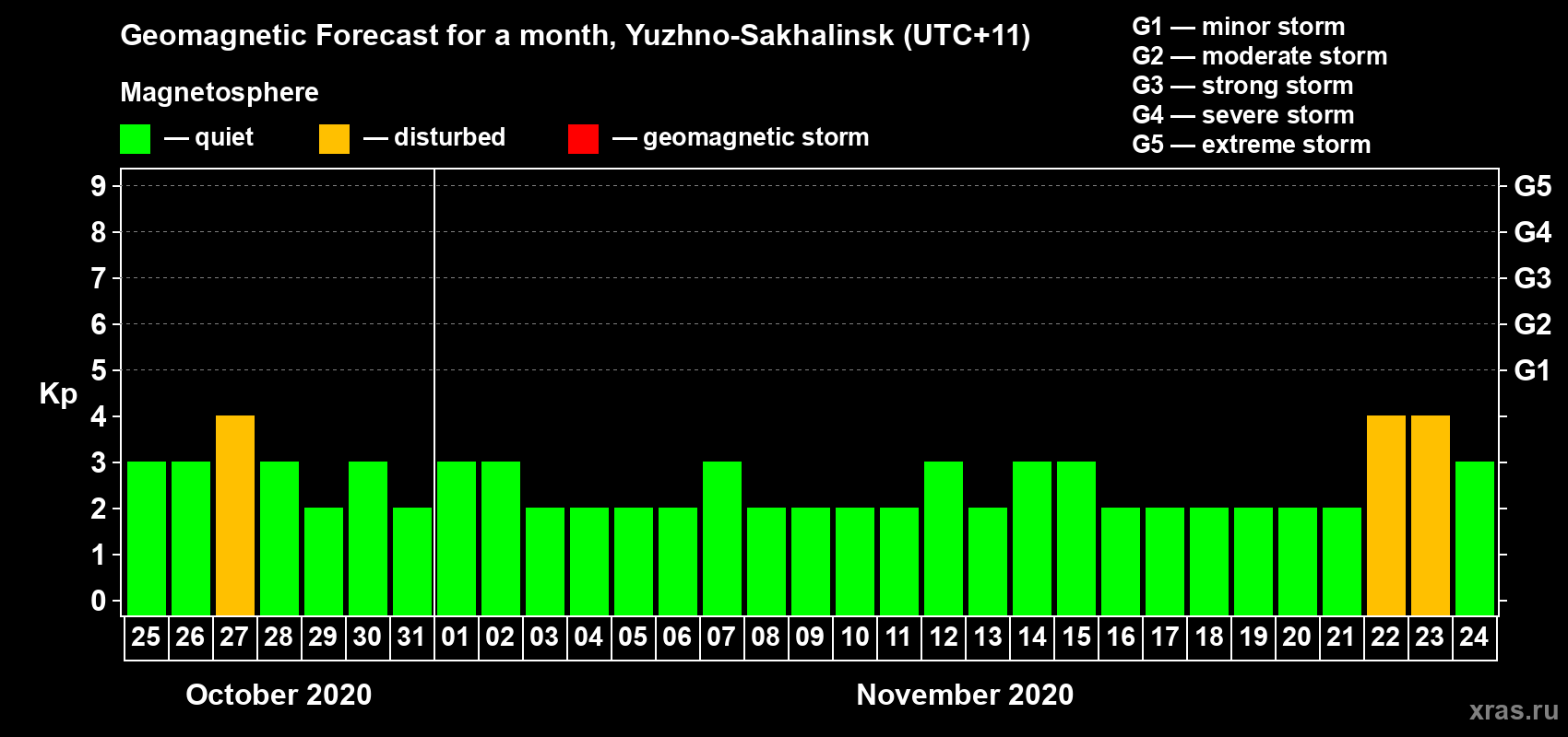 Forecast of the daily maximal value of geomagnetic index Kp for <b>1 month</b> (31 days) <b>from Oct 25, 2020 to Nov 24, 2020</b>