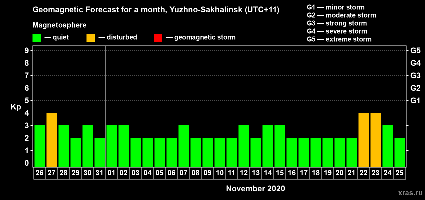 Forecast of the daily maximal value of geomagnetic index Kp for <b>1 month</b> (31 days) <b>from Oct 26, 2020 to Nov 25, 2020</b>