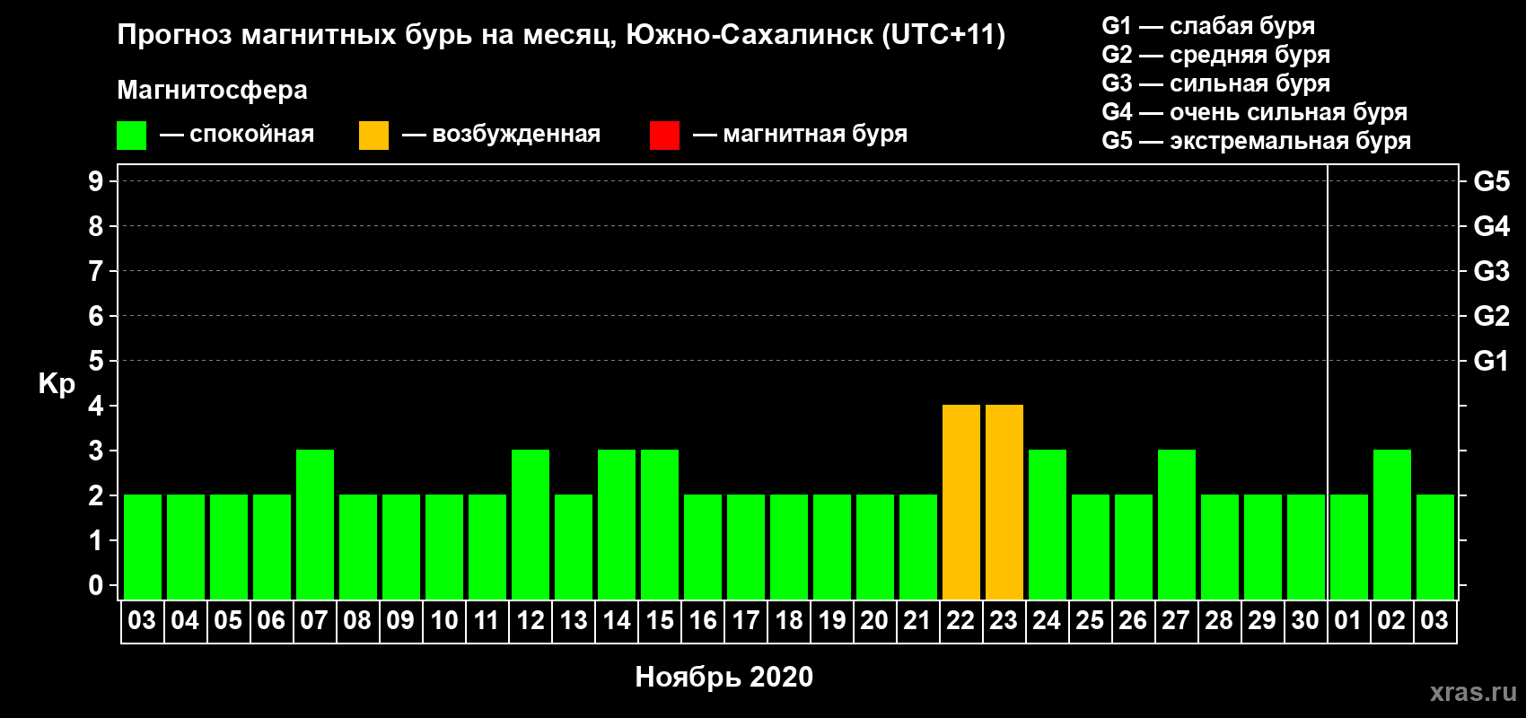 Прогноз максимального суточного геомагнитного индекса Kp на <b>1 месяц</b> (31 день) <b>с 03 ноября по 03 декабря 2020 г</b>