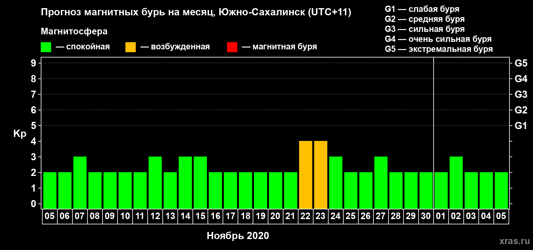Прогноз максимального суточного геомагнитного индекса Kp на <b>1 месяц</b> (31 день) <b>с 05 ноября по 05 декабря 2020 г</b>