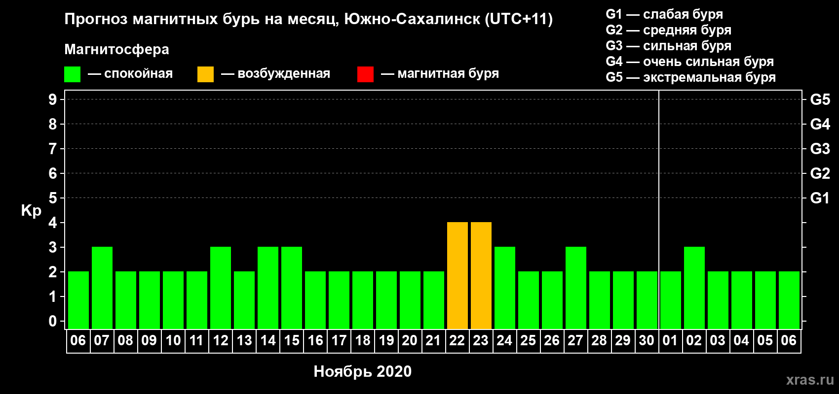 Прогноз максимального суточного геомагнитного индекса Kp на <b>1 месяц</b> (31 день) <b>с 06 ноября по 06 декабря 2020 г</b>