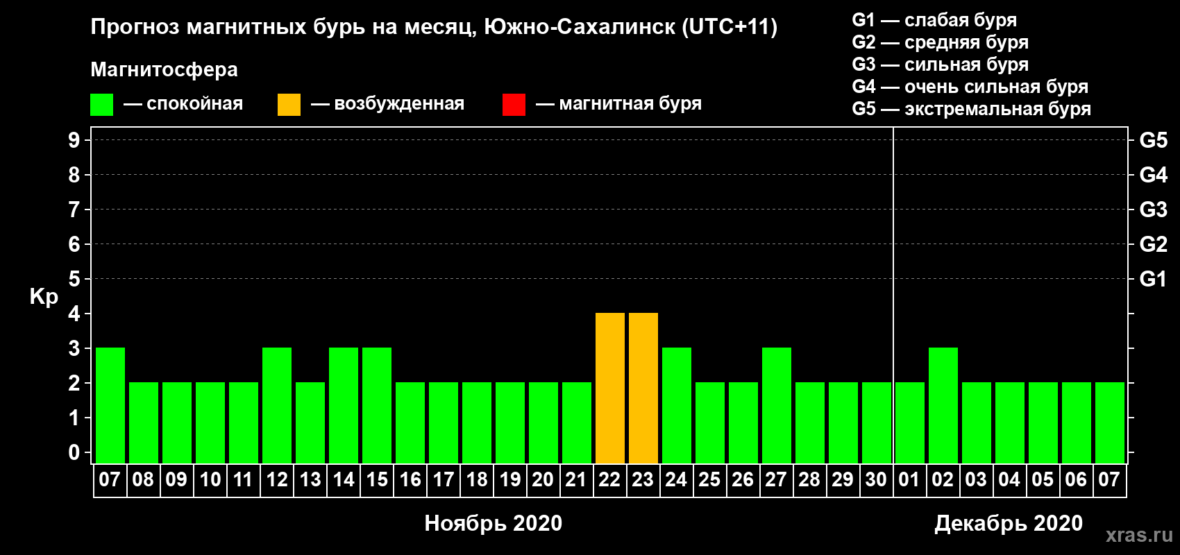 Прогноз максимального суточного геомагнитного индекса Kp на <b>1 месяц</b> (31 день) <b>с 07 ноября по 07 декабря 2020 г</b>