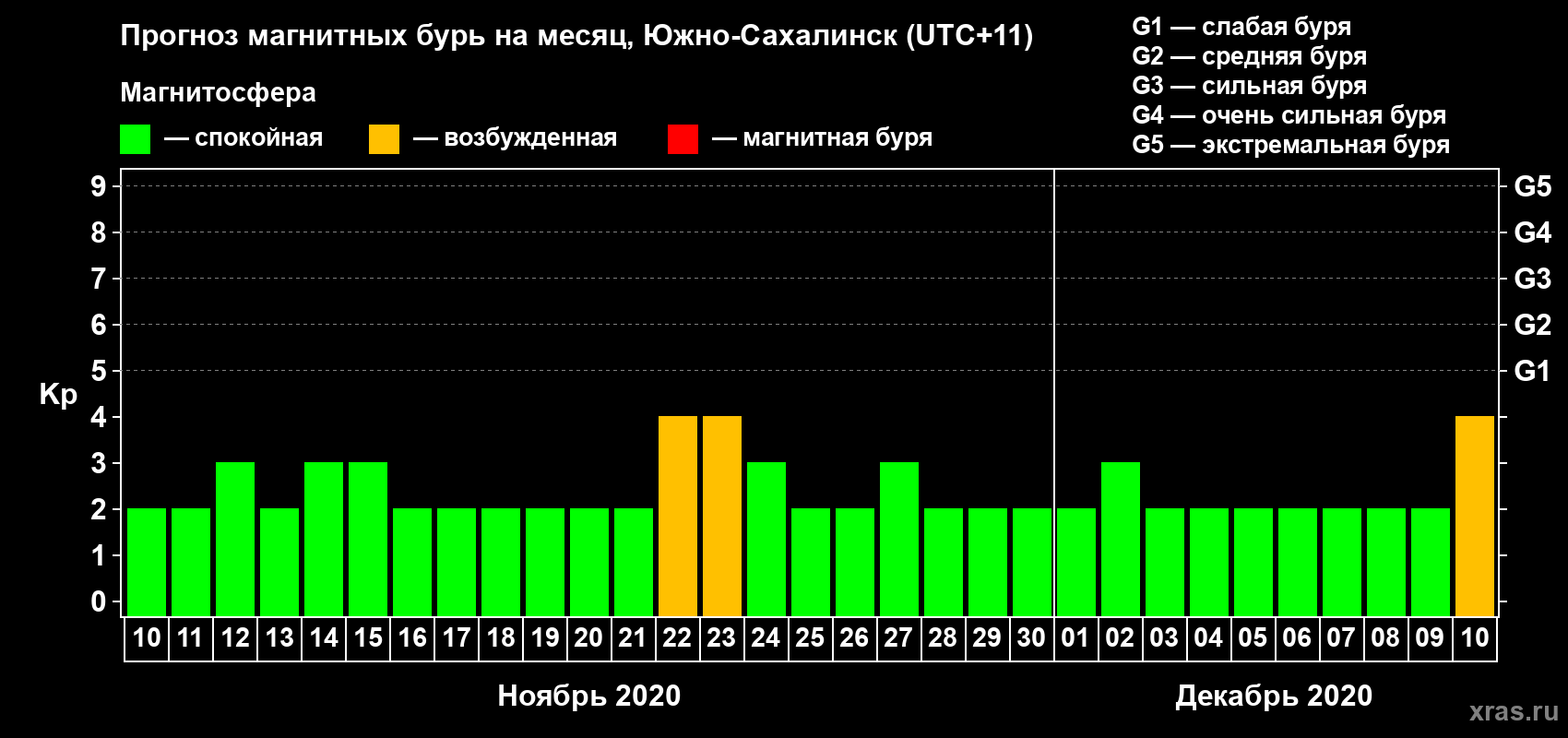 Прогноз максимального суточного геомагнитного индекса Kp на <b>1 месяц</b> (31 день) <b>с 10 ноября по 10 декабря 2020 г</b>