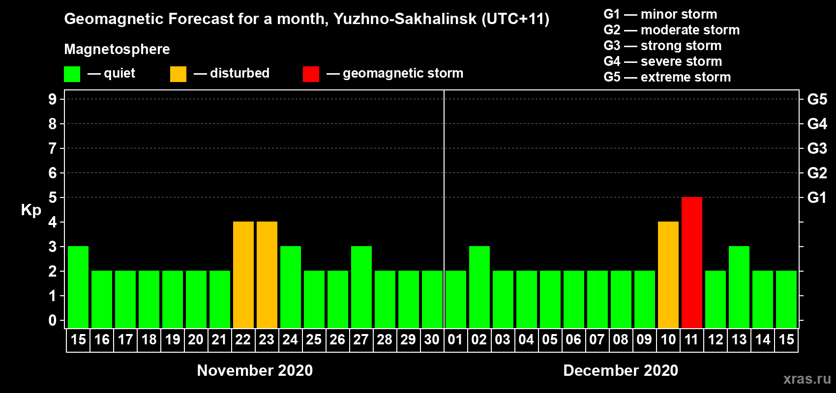 Forecast of the daily maximal value of geomagnetic index Kp for <b>1 month</b> (31 days) <b>from Nov 15, 2020 to Dec 15, 2020</b>
