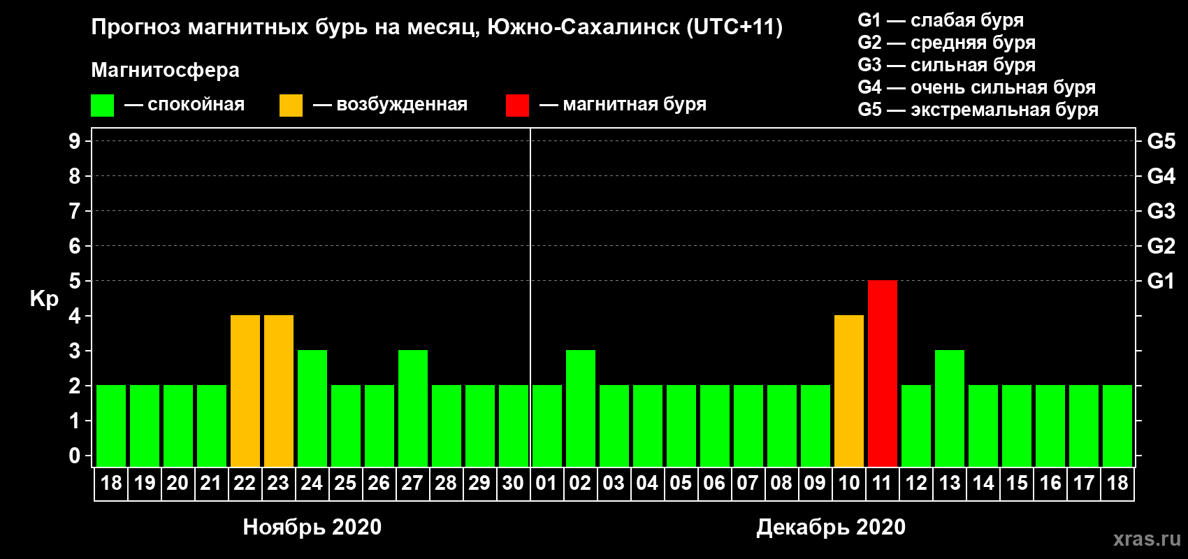 Прогноз максимального суточного геомагнитного индекса Kp на <b>1 месяц</b> (31 день) <b>с 18 ноября по 18 декабря 2020 г</b>
