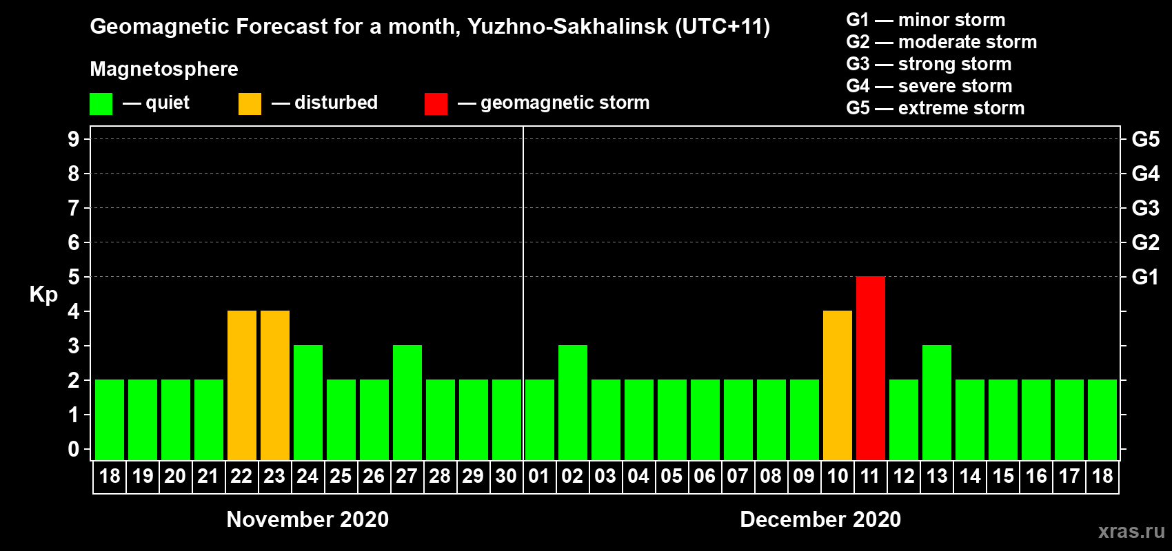 Forecast of the daily maximal value of geomagnetic index Kp for <b>1 month</b> (31 days) <b>from Nov 18, 2020 to Dec 18, 2020</b>