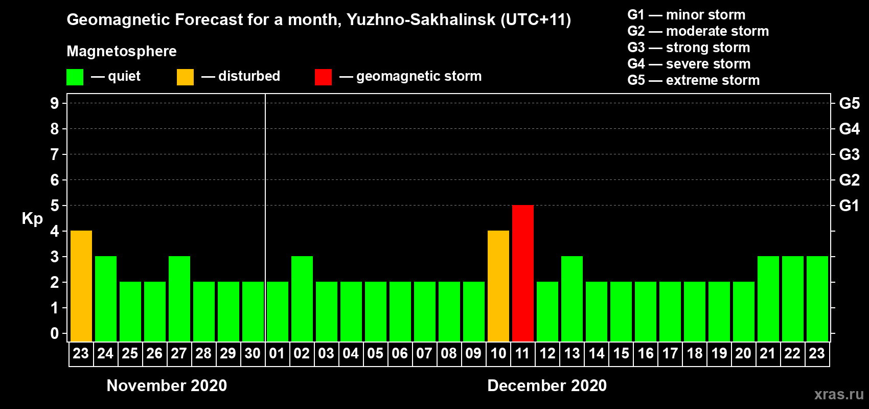 Forecast of the daily maximal value of geomagnetic index Kp for <b>1 month</b> (31 days) <b>from Nov 23, 2020 to Dec 23, 2020</b>