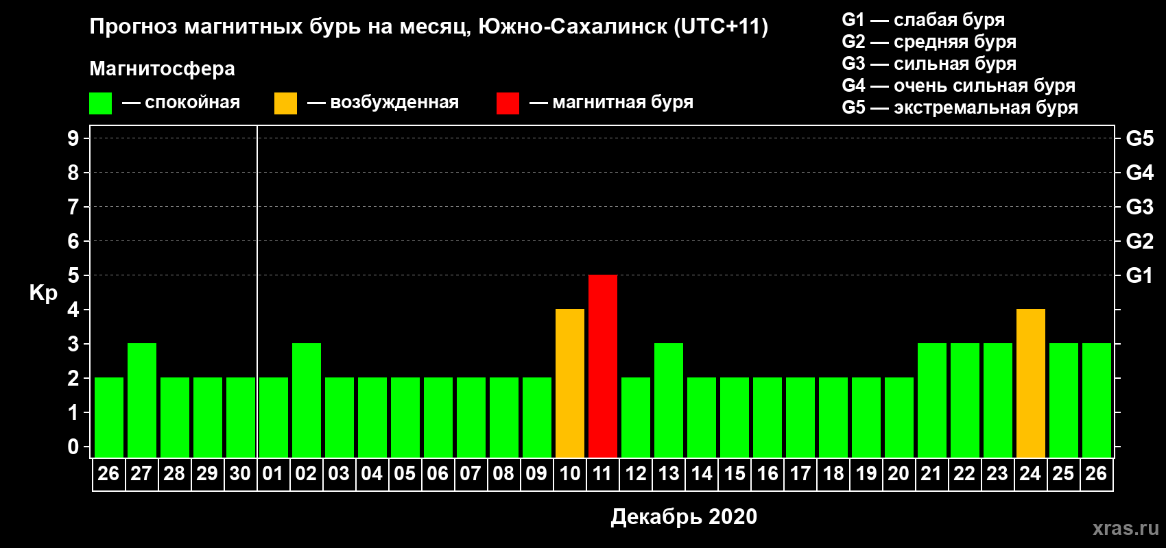 Прогноз максимального суточного геомагнитного индекса Kp на <b>1 месяц</b> (31 день) <b>с 26 ноября по 26 декабря 2020 г</b>