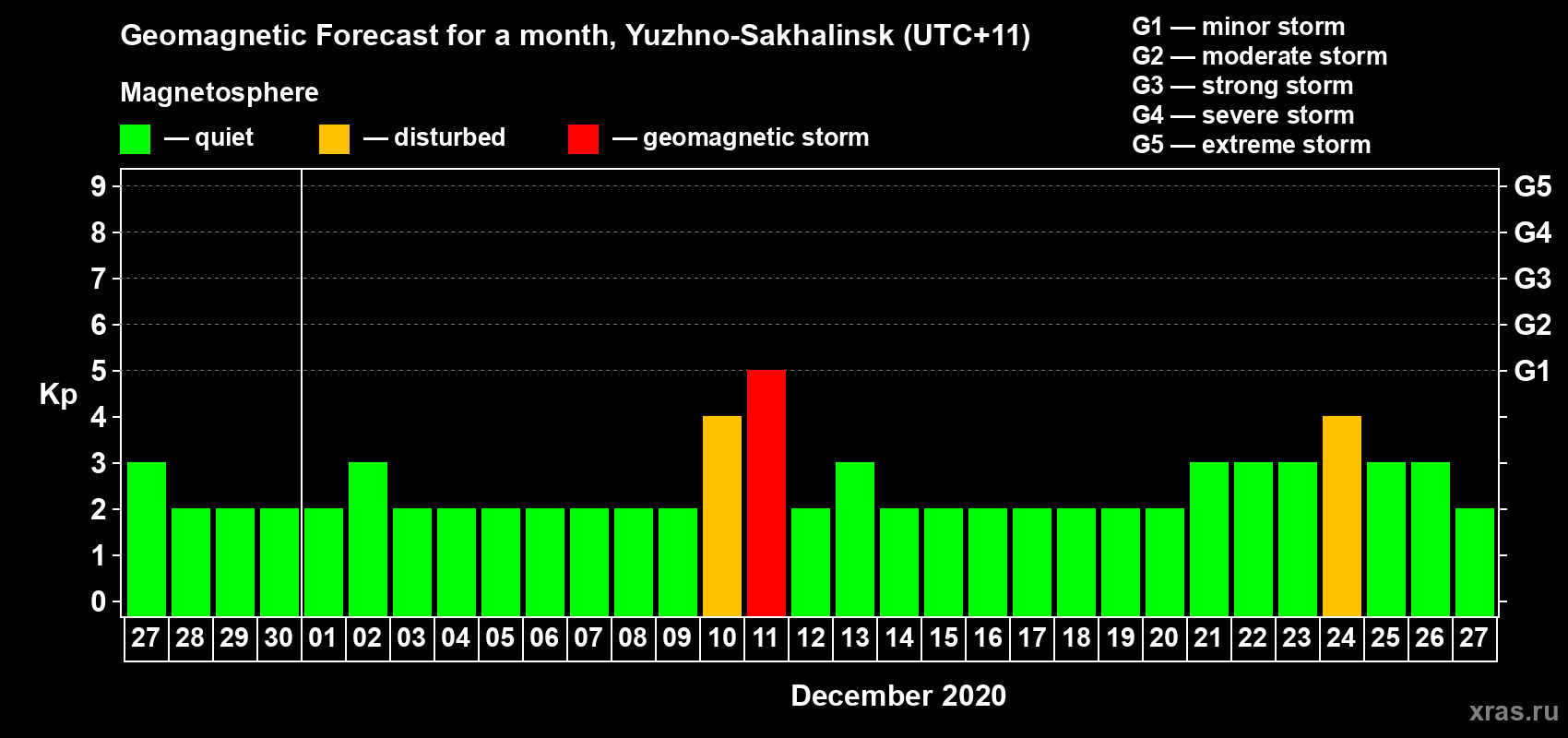 Forecast of the daily maximal value of geomagnetic index Kp for <b>1 month</b> (31 days) <b>from Nov 27, 2020 to Dec 27, 2020</b>