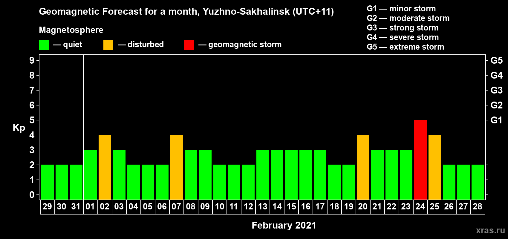 Forecast of the daily maximal value of geomagnetic index Kp for <b>1 month</b> (31 days) <b>from Jan 29, 2021 to Feb 28, 2021</b>