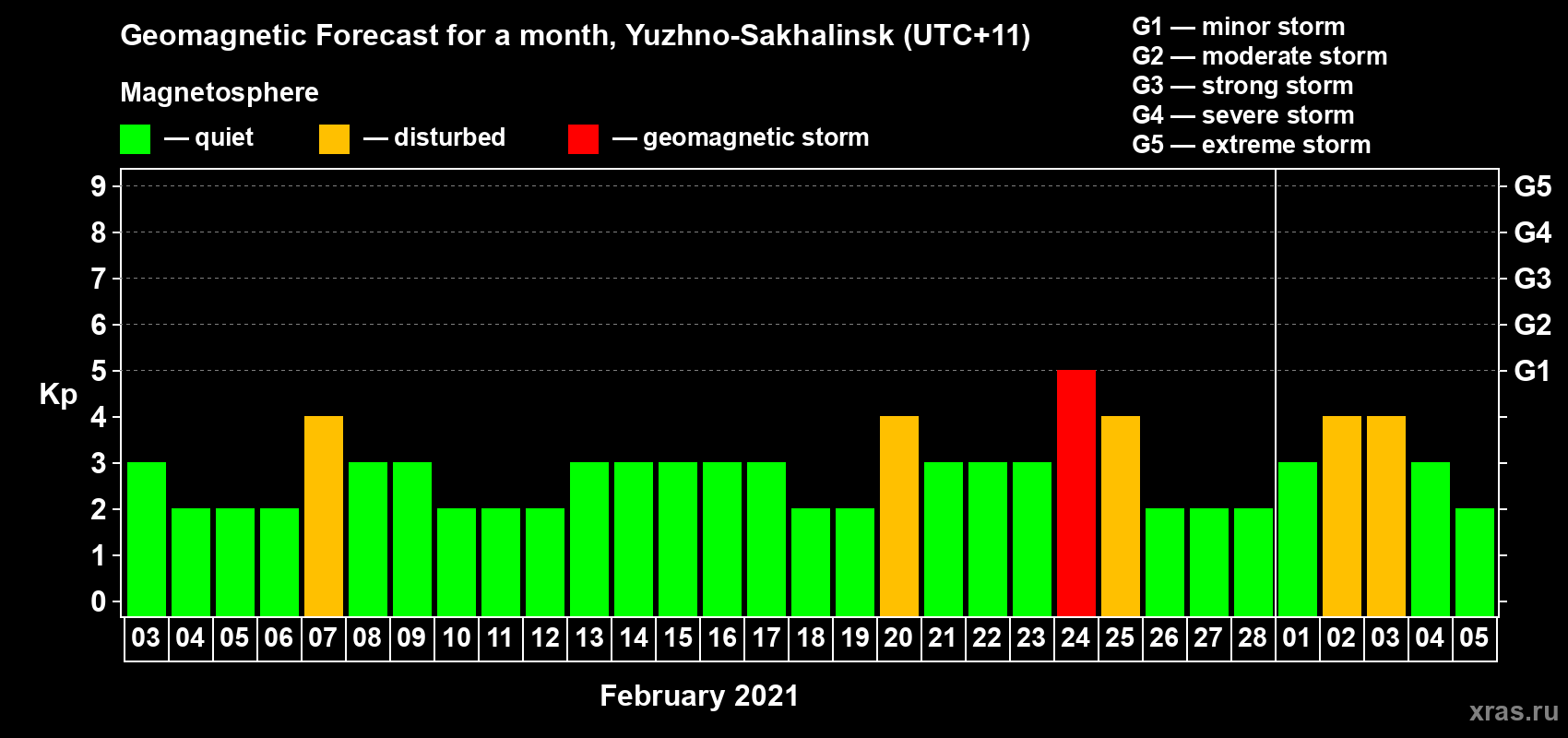 Forecast of the daily maximal value of geomagnetic index Kp for <b>1 month</b> (31 days) <b>from Feb 03, 2021 to Mar 05, 2021</b>
