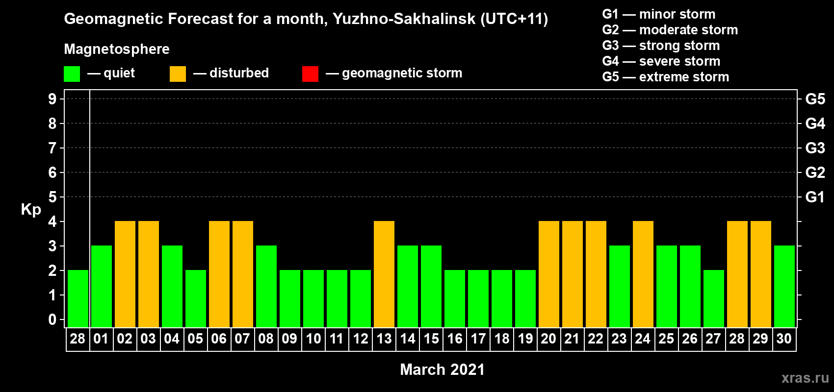 Forecast of the daily maximal value of geomagnetic index Kp for <b>1 month</b> (31 days) <b>from Feb 28, 2021 to Mar 30, 2021</b>