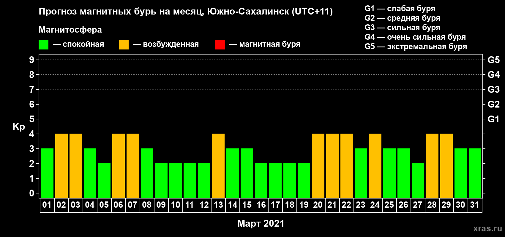 Прогноз максимального суточного геомагнитного индекса Kp на <b>1 месяц</b> (31 день) <b>с 01 марта по 31 марта 2021 г</b>