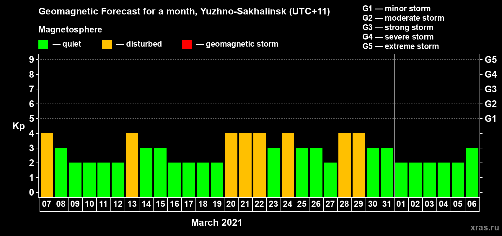 Forecast of the daily maximal value of geomagnetic index Kp for <b>1 month</b> (31 days) <b>from Mar 07, 2021 to Apr 06, 2021</b>