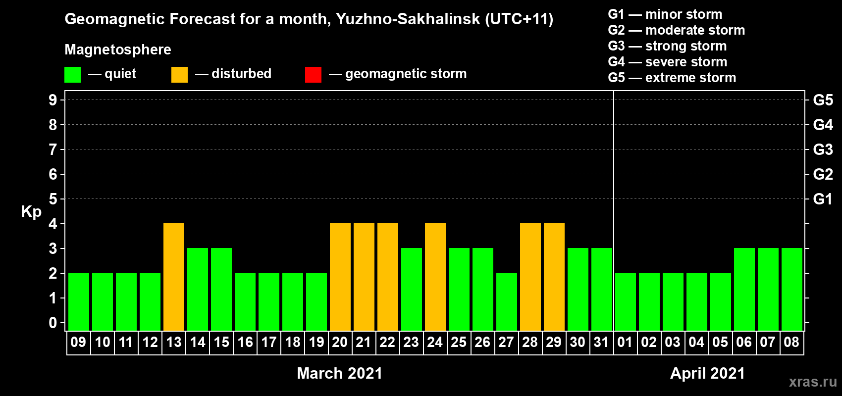 Forecast of the daily maximal value of geomagnetic index Kp for <b>1 month</b> (31 days) <b>from Mar 09, 2021 to Apr 08, 2021</b>