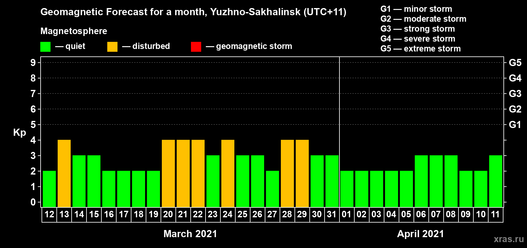 Forecast of the daily maximal value of geomagnetic index Kp for <b>1 month</b> (31 days) <b>from Mar 12, 2021 to Apr 11, 2021</b>