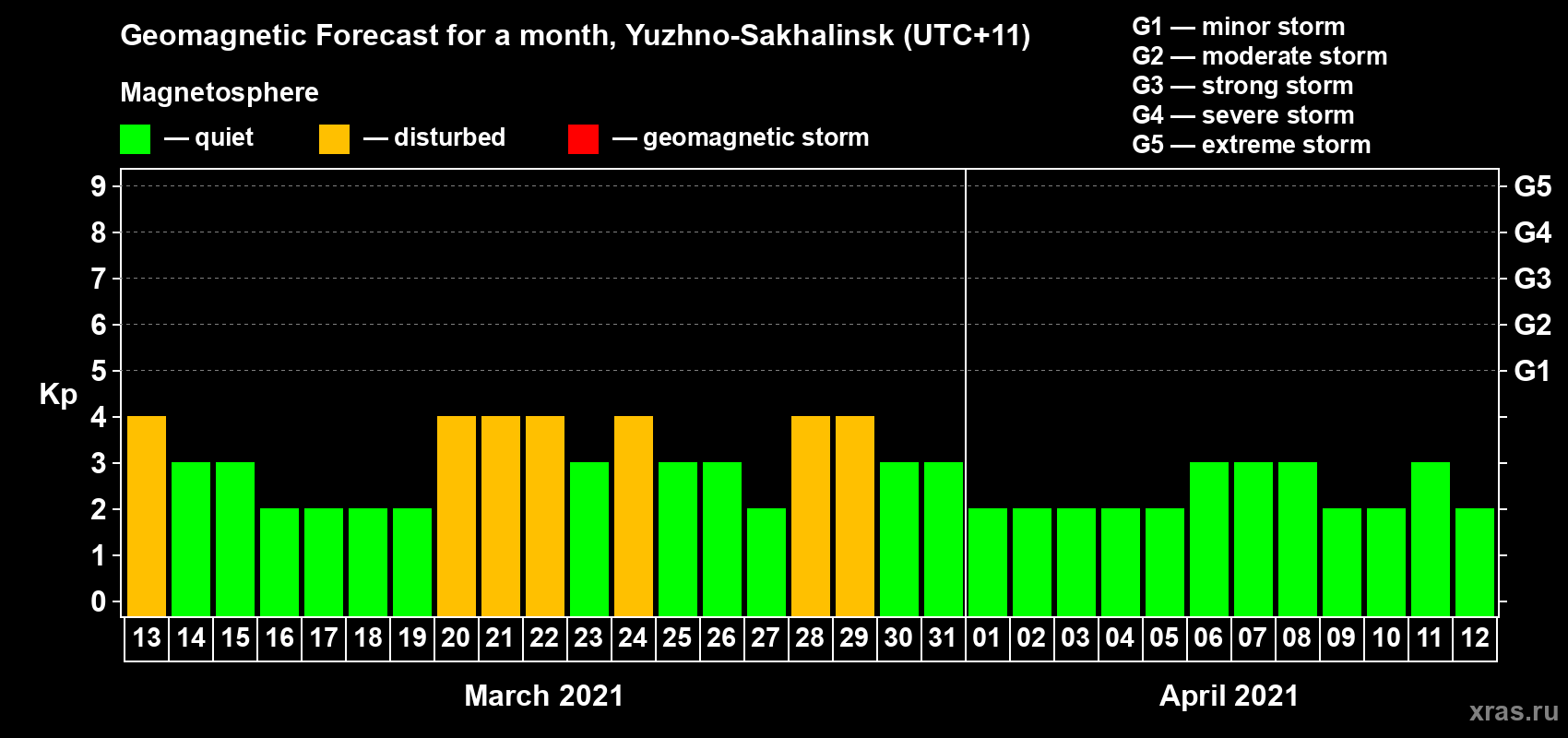 Forecast of the daily maximal value of geomagnetic index Kp for <b>1 month</b> (31 days) <b>from Mar 13, 2021 to Apr 12, 2021</b>