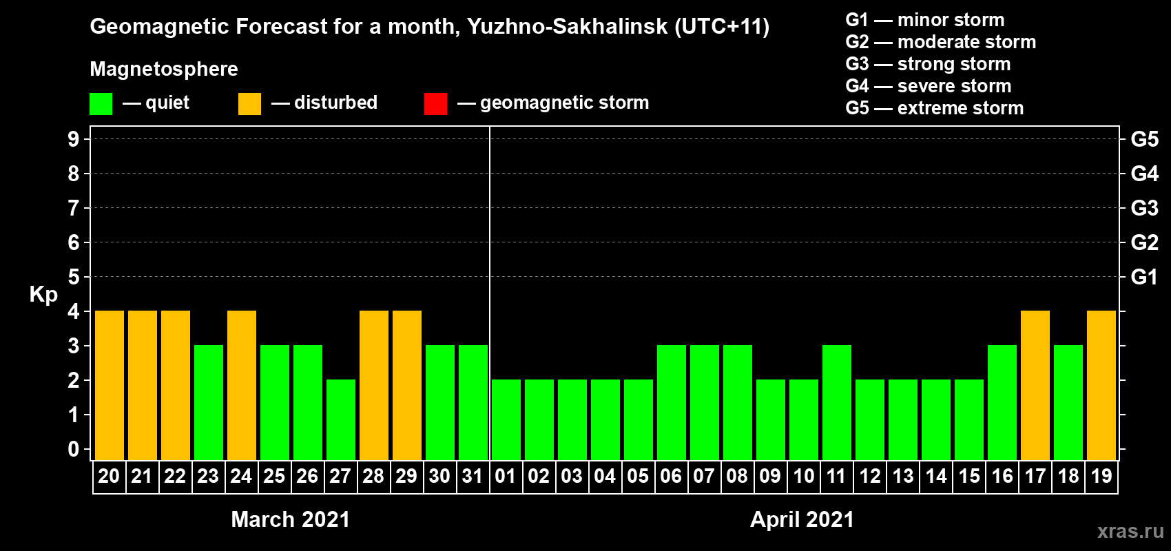 Forecast of the daily maximal value of geomagnetic index Kp for <b>1 month</b> (31 days) <b>from Mar 20, 2021 to Apr 19, 2021</b>
