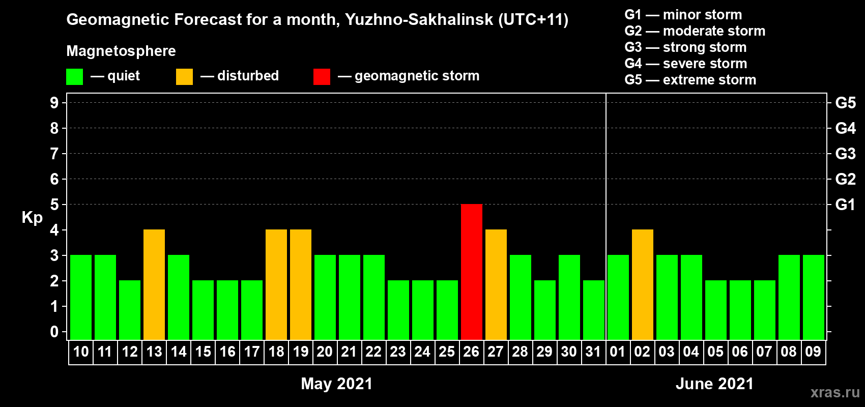 Forecast of the daily maximal value of geomagnetic index Kp for <b>1 month</b> (31 days) <b>from May 10, 2021 to Jun 09, 2021</b>