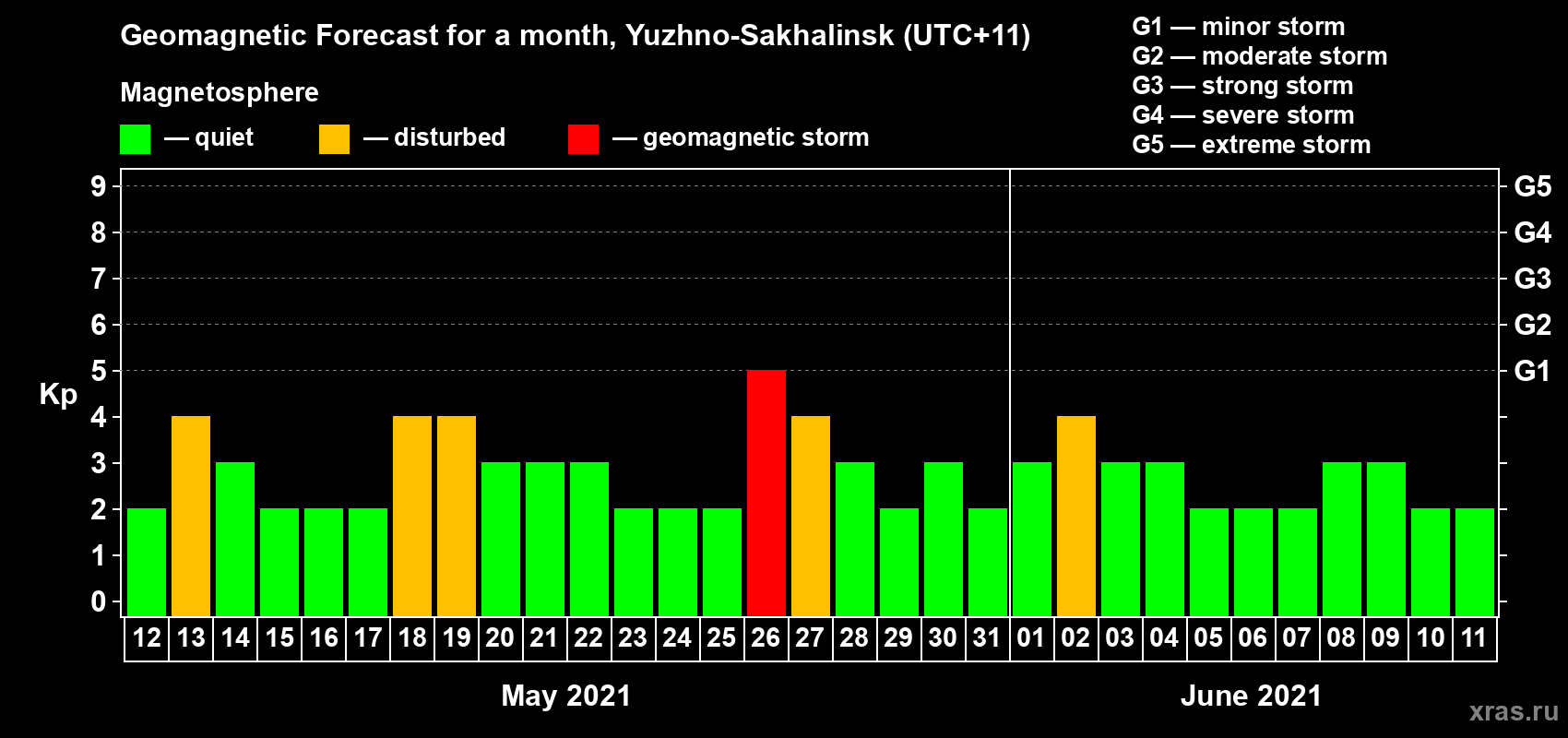Forecast of the daily maximal value of geomagnetic index Kp for <b>1 month</b> (31 days) <b>from May 12, 2021 to Jun 11, 2021</b>