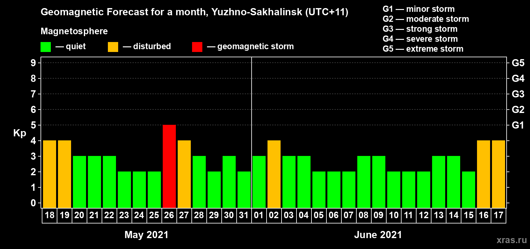 Forecast of the daily maximal value of geomagnetic index Kp for <b>1 month</b> (31 days) <b>from May 18, 2021 to Jun 17, 2021</b>